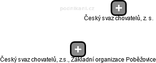 Český svaz chovatelů, z.s., Základní organizace Poběžovice - náhled vizuálního zobrazení vztahů obchodního rejstříku