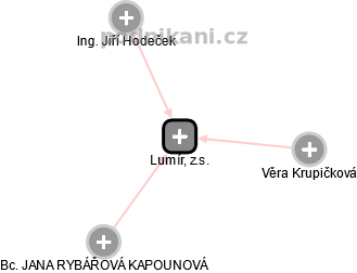 Lumír, z.s. - náhled vizuálního zobrazení vztahů obchodního rejstříku