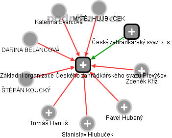 Základní organizace Českého zahrádkářského svazu Převýšov - náhled vizuálního zobrazení vztahů obchodního rejstříku