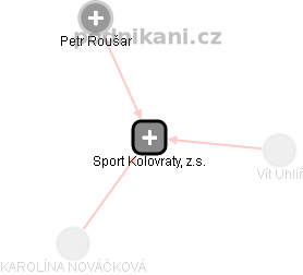 Sport Kolovraty, z.s. - náhled vizuálního zobrazení vztahů obchodního rejstříku