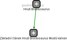 Základní článek Hnutí Brontosaurus Modrý kámen - náhled vizuálního zobrazení vztahů obchodního rejstříku