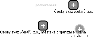 Český svaz včelařů, z.s., městská organizace Praha - náhled vizuálního zobrazení vztahů obchodního rejstříku