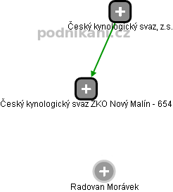 Český kynologický svaz ZKO Nový Malín - 654 - náhled vizuálního zobrazení vztahů obchodního rejstříku