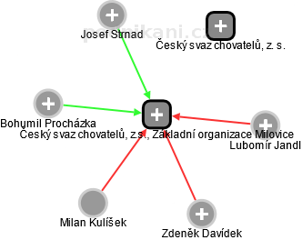 Český svaz chovatelů, z.s., Základní organizace Milovice - náhled vizuálního zobrazení vztahů obchodního rejstříku