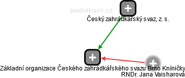 Základní organizace Českého zahrádkářského svazu Brno Kníničky - náhled vizuálního zobrazení vztahů obchodního rejstříku