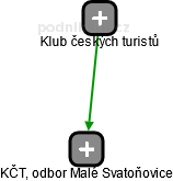 KČT, odbor Malé Svatoňovice - náhled vizuálního zobrazení vztahů obchodního rejstříku
