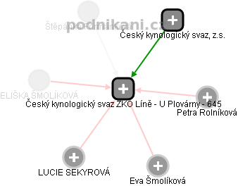 Český kynologický svaz ZKO Líně - U Plovárny - 645 - náhled vizuálního zobrazení vztahů obchodního rejstříku