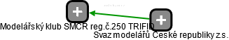 Modelářský klub SMČR reg.č.250 TRIFID - náhled vizuálního zobrazení vztahů obchodního rejstříku