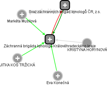 Záchranná brigáda kynologů Královéhradeckého kraje - náhled vizuálního zobrazení vztahů obchodního rejstříku