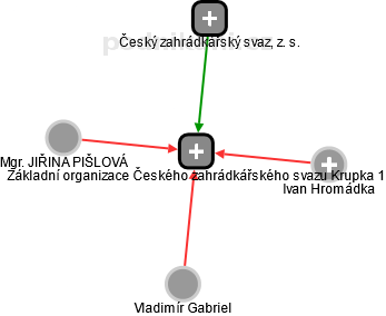 Základní organizace Českého zahrádkářského svazu Krupka 1 - náhled vizuálního zobrazení vztahů obchodního rejstříku