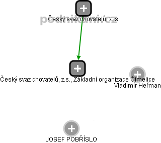 Český svaz chovatelů, z.s., Základní organizace Čimelice - náhled vizuálního zobrazení vztahů obchodního rejstříku