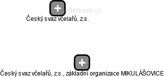 Český svaz včelařů, z.s., základní organizace MIKULÁŠOVICE - náhled vizuálního zobrazení vztahů obchodního rejstříku