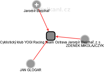 Cyklistický klub YOGI Racing Team Ostrava Jaromír Blejchař, z. s. - náhled vizuálního zobrazení vztahů obchodního rejstříku