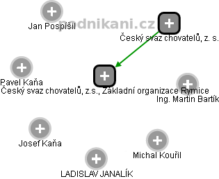 Český svaz chovatelů, z.s., Základní organizace Rymice - náhled vizuálního zobrazení vztahů obchodního rejstříku