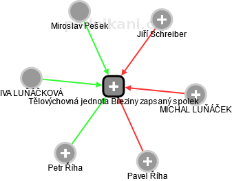 Tělovýchovná jednota Březiny zapsaný spolek - náhled vizuálního zobrazení vztahů obchodního rejstříku