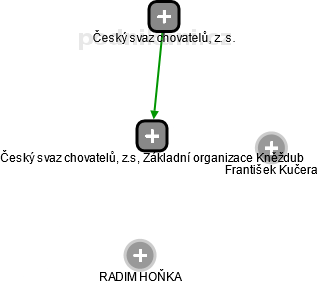 Český svaz chovatelů, z.s, Základní organizace Kněždub - náhled vizuálního zobrazení vztahů obchodního rejstříku