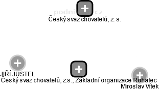 Český svaz chovatelů, z.s., Základní organizace Rohatec - náhled vizuálního zobrazení vztahů obchodního rejstříku