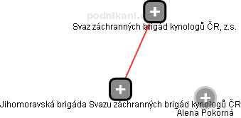 Jihomoravská brigáda Svazu záchranných brigád kynologů ČR - náhled vizuálního zobrazení vztahů obchodního rejstříku
