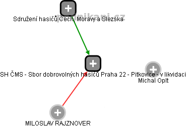 SH ČMS - Sbor dobrovolných hasičů Praha 22 - Pitkovice - v likvidaci - náhled vizuálního zobrazení vztahů obchodního rejstříku