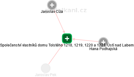 Společenství vlastníků domu Tolstého 1218, 1219, 1220 a 1221, Ústí nad Labem - náhled vizuálního zobrazení vztahů obchodního rejstříku