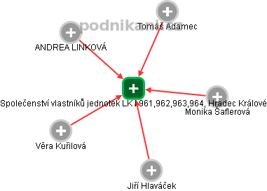 Společenství vlastníků jednotek LK I 961,962,963,964, Hradec Králové - náhled vizuálního zobrazení vztahů obchodního rejstříku