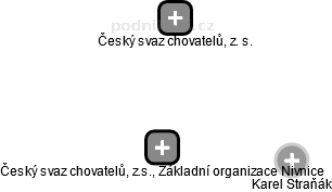 Český svaz chovatelů, z.s., Základní organizace Nivnice - náhled vizuálního zobrazení vztahů obchodního rejstříku