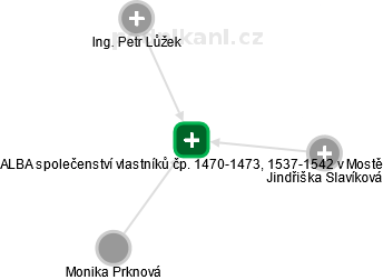 ALBA společenství vlastníků čp. 1470-1473, 1537-1542 v Mostě - náhled vizuálního zobrazení vztahů obchodního rejstříku