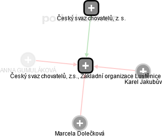 Český svaz chovatelů, z.s., Základní organizace Luštěnice - náhled vizuálního zobrazení vztahů obchodního rejstříku