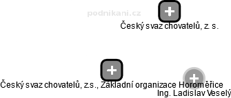 Český svaz chovatelů, z.s., Základní organizace Horoměřice - náhled vizuálního zobrazení vztahů obchodního rejstříku