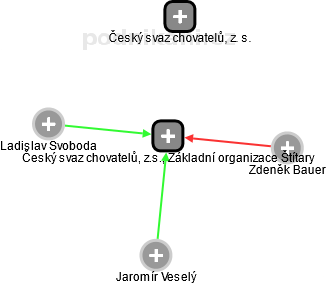 Český svaz chovatelů, z.s., Základní organizace Štítary - náhled vizuálního zobrazení vztahů obchodního rejstříku