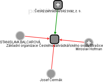 Základní organizace Českého zahrádkářského svazu Strašice - náhled vizuálního zobrazení vztahů obchodního rejstříku
