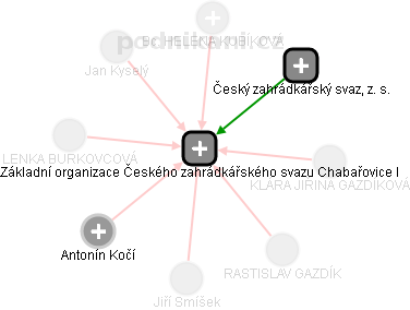 Základní organizace Českého zahrádkářského svazu Chabařovice I - náhled vizuálního zobrazení vztahů obchodního rejstříku
