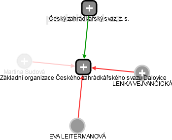 Základní organizace Českého zahrádkářského svazu Dalovice - náhled vizuálního zobrazení vztahů obchodního rejstříku