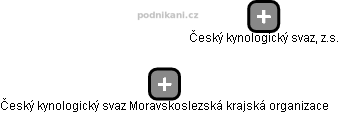 Český kynologický svaz Moravskoslezská krajská organizace - náhled vizuálního zobrazení vztahů obchodního rejstříku