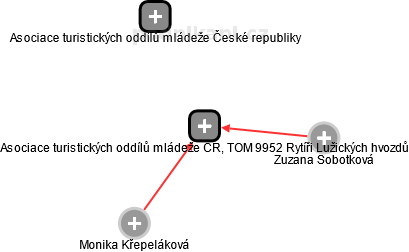 Asociace turistických oddílů mládeže ČR, TOM 9952 Rytíři Lužických hvozdů - náhled vizuálního zobrazení vztahů obchodního rejstříku