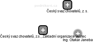 Český svaz chovatelů, z.s., Základní organizace Vestec - náhled vizuálního zobrazení vztahů obchodního rejstříku