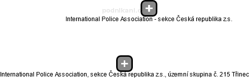 International Police Association, sekce Česká republika z.s., územní skupina č. 215 Třinec - náhled vizuálního zobrazení vztahů obchodního rejstříku