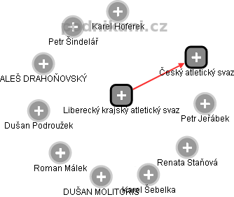 Liberecký krajský atletický svaz - náhled vizuálního zobrazení vztahů obchodního rejstříku