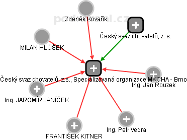 Český svaz chovatelů, z.s., Specializovaná organizace MKCHA - Brno - náhled vizuálního zobrazení vztahů obchodního rejstříku