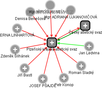 Plzeňský krajský atletický svaz - náhled vizuálního zobrazení vztahů obchodního rejstříku