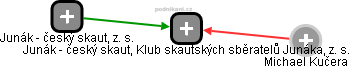 Junák - český skaut, Klub skautských sběratelů Junáka, z. s. - náhled vizuálního zobrazení vztahů obchodního rejstříku