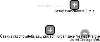 Český svaz chovatelů, z.s., Základní organizace Městec Králové - náhled vizuálního zobrazení vztahů obchodního rejstříku