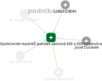 Společenství vlastníků jednotek Javorová 698 a 699 v Dobrušce - náhled vizuálního zobrazení vztahů obchodního rejstříku