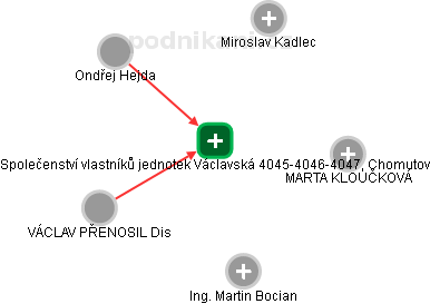 Společenství vlastníků jednotek Václavská 4045-4046-4047, Chomutov - náhled vizuálního zobrazení vztahů obchodního rejstříku