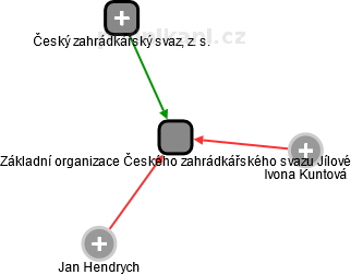 Základní organizace Českého zahrádkářského svazu Jílové - náhled vizuálního zobrazení vztahů obchodního rejstříku