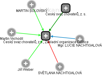 Český svaz chovatelů, z.s., Základní organizace Loštice - náhled vizuálního zobrazení vztahů obchodního rejstříku