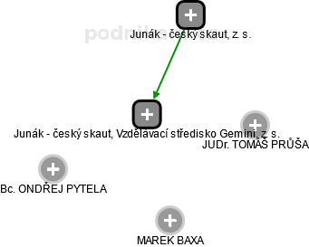 Junák - český skaut, Vzdělávací středisko Gemini, z. s. - náhled vizuálního zobrazení vztahů obchodního rejstříku