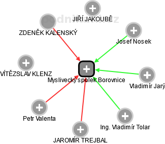 Myslivecký spolek Borovnice - náhled vizuálního zobrazení vztahů obchodního rejstříku