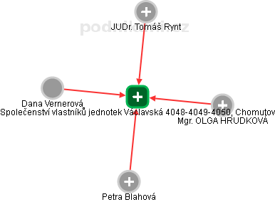 Společenství vlastníků jednotek Václavská 4048-4049-4050, Chomutov - náhled vizuálního zobrazení vztahů obchodního rejstříku