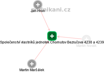 Společenství vlastníků jednotek Chomutov Bezručova 4238 a 4239 - náhled vizuálního zobrazení vztahů obchodního rejstříku